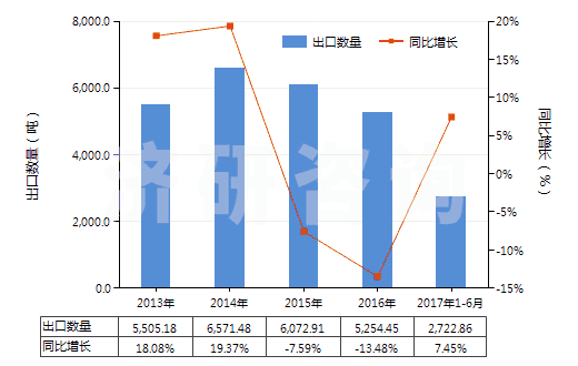2013-2017年6月中國(guó)其他環(huán)醛(指不含其他含氧基)(HS29122990)出口量及增速統(tǒng)計(jì)